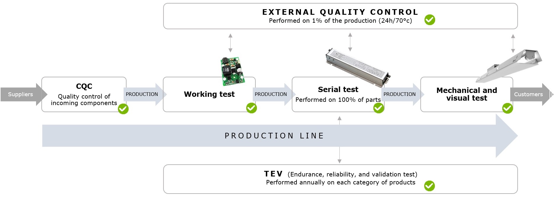 EN Quality Control